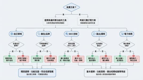 【AI 網站製作懶人包】7 款免費架站平台實測：不懂程式如何選？功能比較與操作優缺點分析