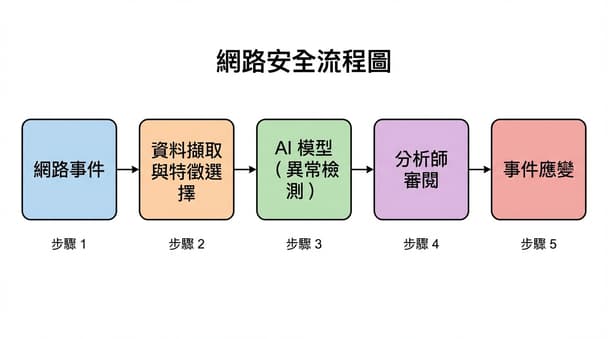 AI威脅獵捕是什麼？從理論架構到實務應用一次看懂