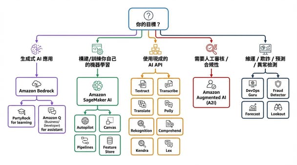 雲端工程師初學 AWS AI／ML 服務：常用功能與服務對應整理