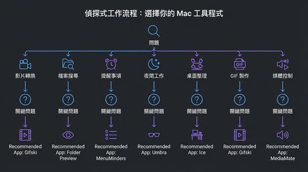 Mac 工作效率新手必用：2026 年實測八款小眾但實用應用程式推薦