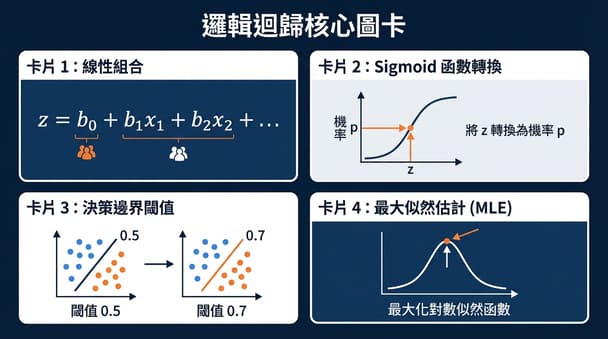 適合機器學習新手的邏輯迴歸入門解析（應用初體驗情境）