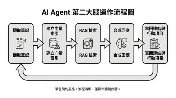 AI 智能代理工具如何在工作協作中取代第二大腦？（2026 年新手場景解析）