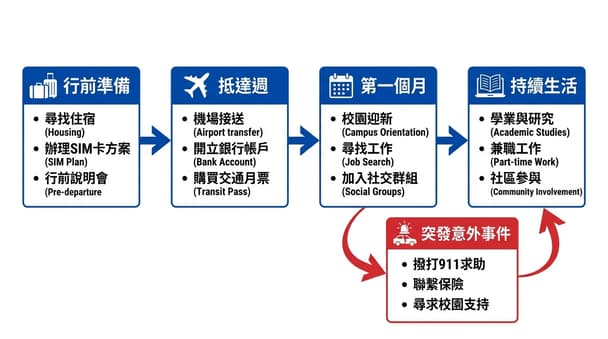 2026年加拿大國際學生設計思維生活實錄：新生適應與成長經驗