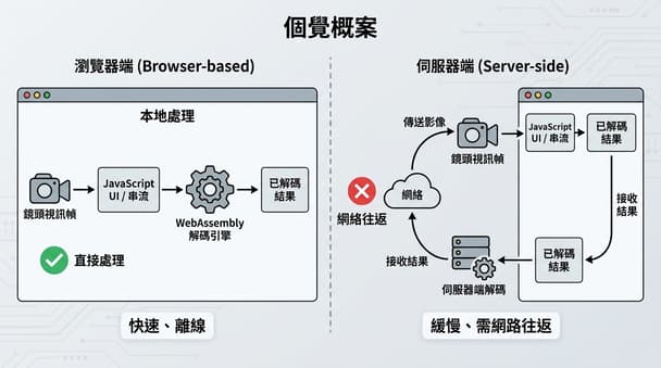 JavaScript 工程師如何在預算有限時快速部署低延遲網頁條碼掃描器