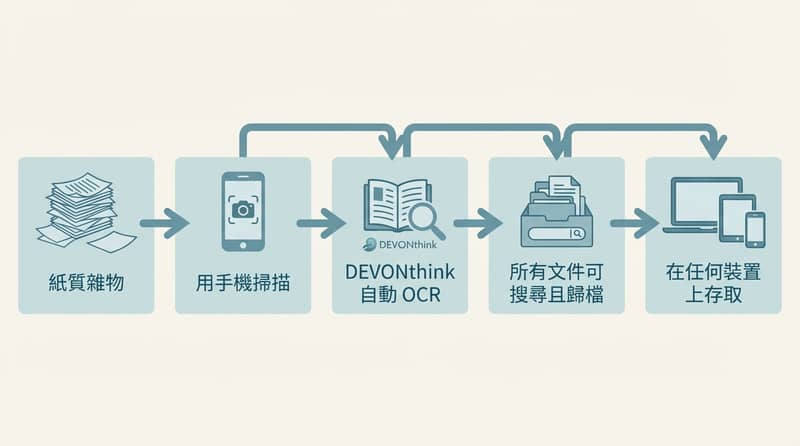 devonthink-digitization-benefits-2025