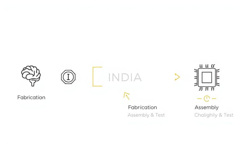 半導體產業鏈中的印度新角色示意圖