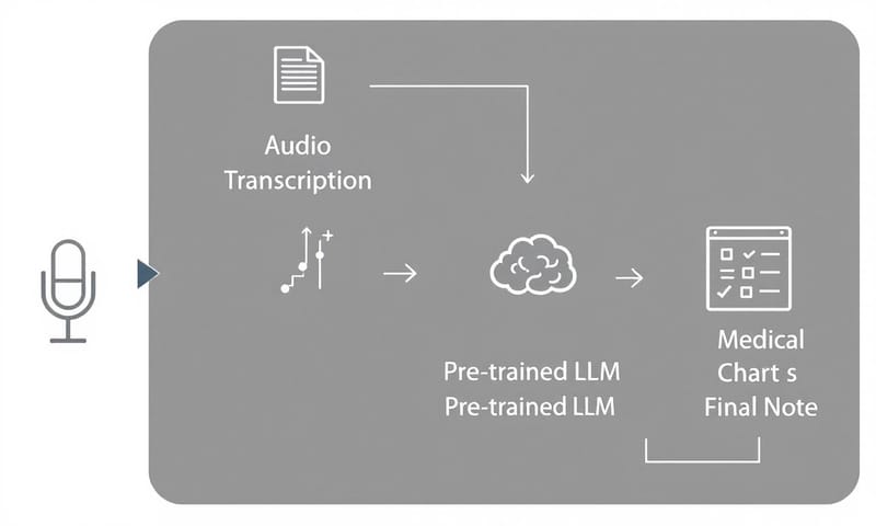 AI 病歷生成功能的簡化流程