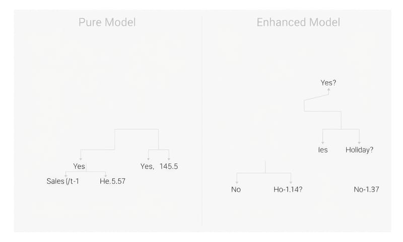 純粹模型 vs. 情境模型的最終決策樹結構對比