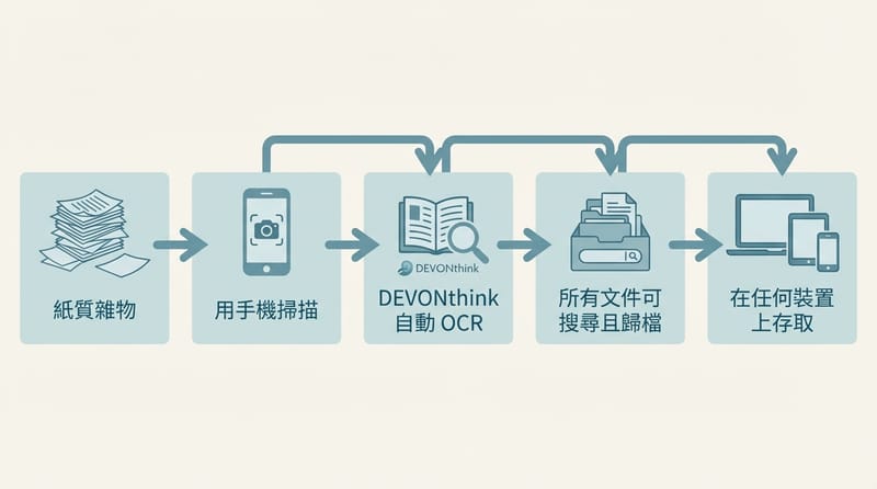 紙本到完全數位，幾步驟你就搞定