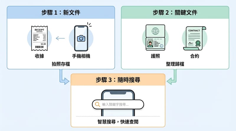 不用一天完成，先做這三步最有感