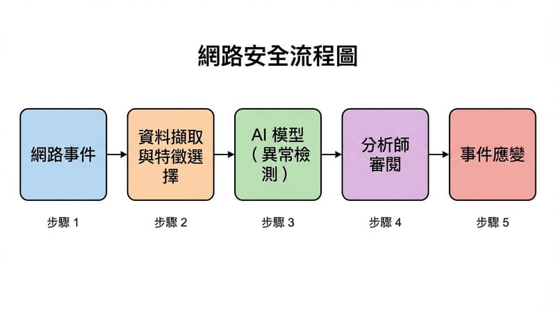 AI 威脅獵捕大致流程