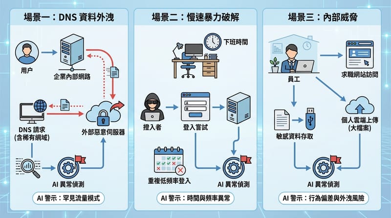 三大 AI 威脅偵測案例示意