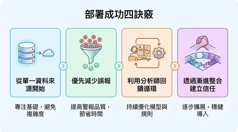 AI 威脅獵捕部署重點 Info Card