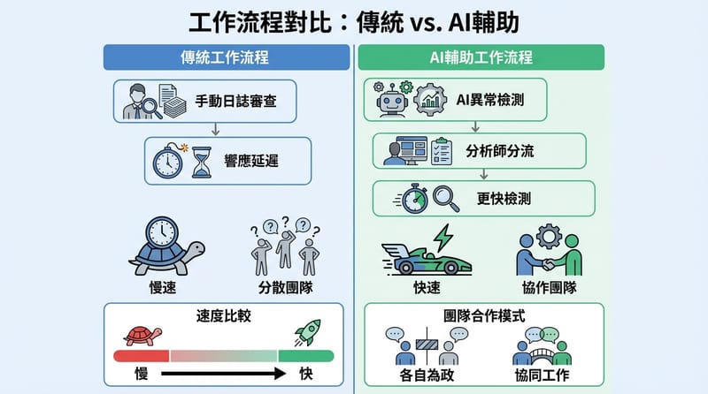 AI+人腦雙軌協作比較圖