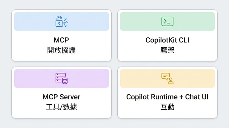 CopilotKit + MCP 的核心零件拆解（中段核心拆解）