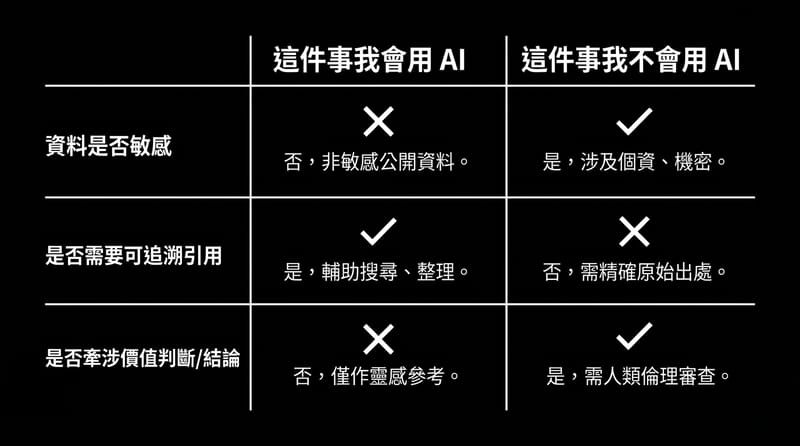 結尾前總結圖：用一句話自測你該不該把 AI 放進流程