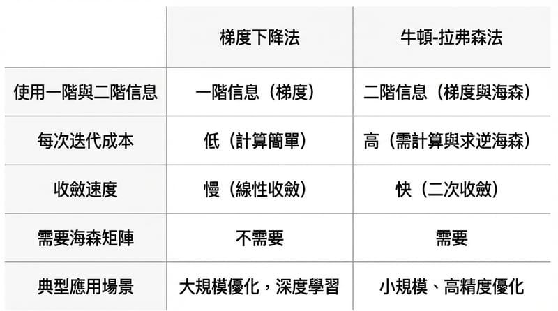 圖三：兩條路放在同一張圖上，你比較不會被名詞嚇到。