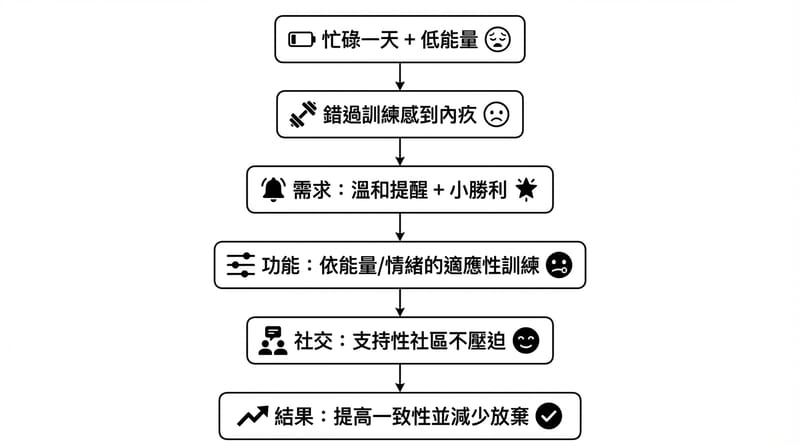 核心機制詳解：從情緒與情境推回功能設計