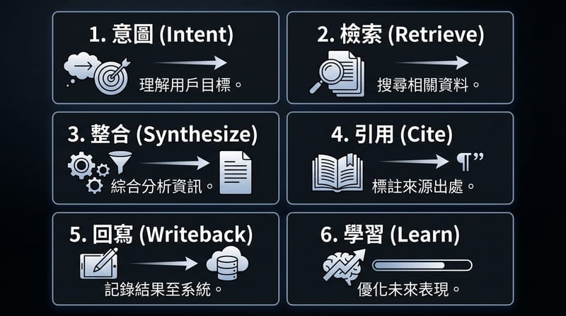 代理人核心拆解：從檢索到回寫的最小閉環