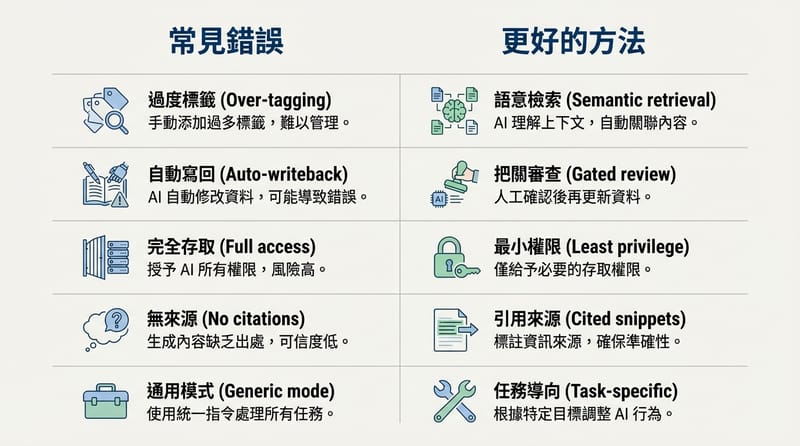 常見錯法與建議作法的對照