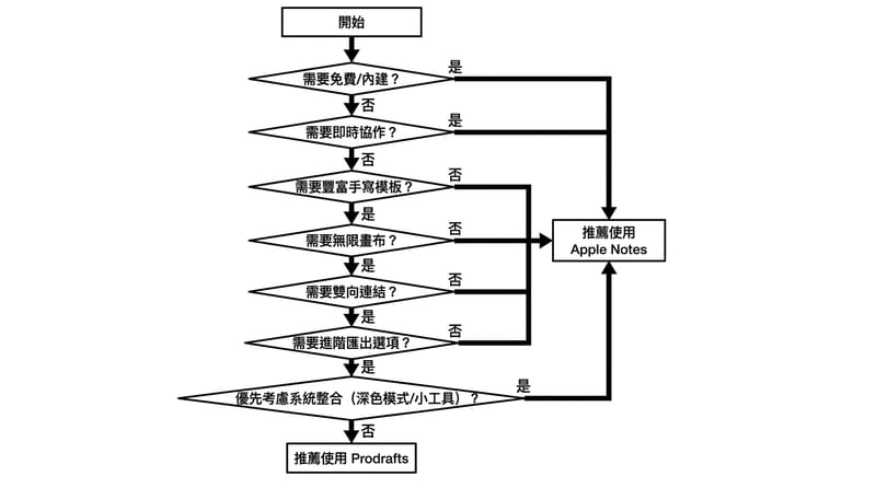 圖1：一張看懂你到底該開哪個的總覽路線