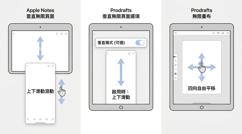 圖2：模板、無限頁、無限畫布，三種工作台的差異