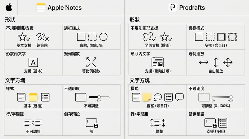 圖3：同一張筆記頁，形狀與文字框的控制力差在哪