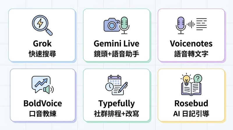 總覽圖：6 個工具在一天裡的「出場時機」