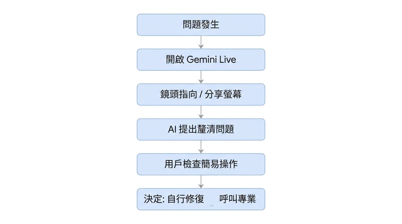 核心拆解圖：用 Gemini Live 解決「看得到但說不清」的問題