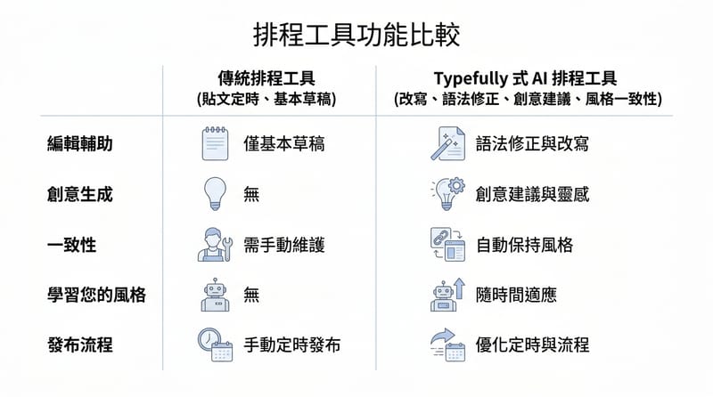 比較圖：一般排程器 vs Typefully 這種「帶腦」排程