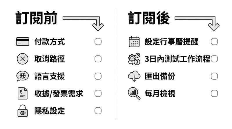 結尾前總結圖：買訂閱前的避雷檢查清單