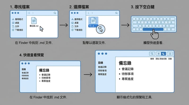 核心機制：Quick Look extension 在 Finder 的 .md 預覽流程