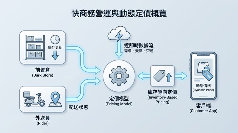 概念總覽：quick commerce、inventory based pricing 與 near real time 落地的關係
