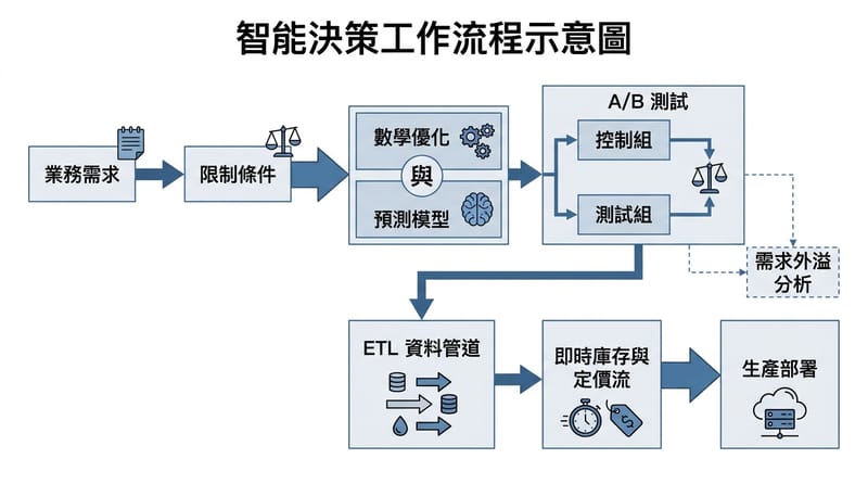 核心機制詳解：從需求翻譯、實驗設計到 ETL 串接 production 的工作鏈