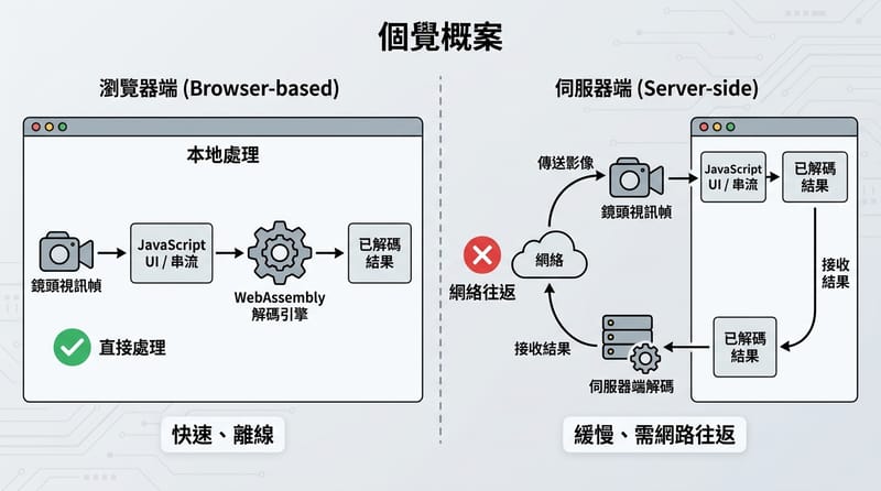 概念總覽：瀏覽器端掃描與 WASM 用戶端解碼