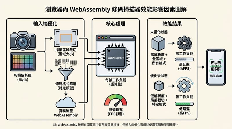 核心機制：影格在瀏覽器內解碼、設定如何影響延遲