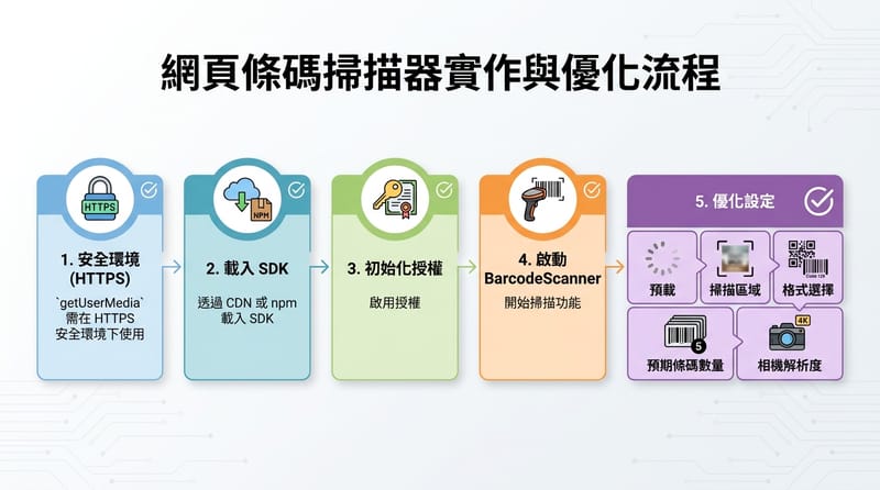 補充總結：從 HTTPS 到設定調校的落地路線